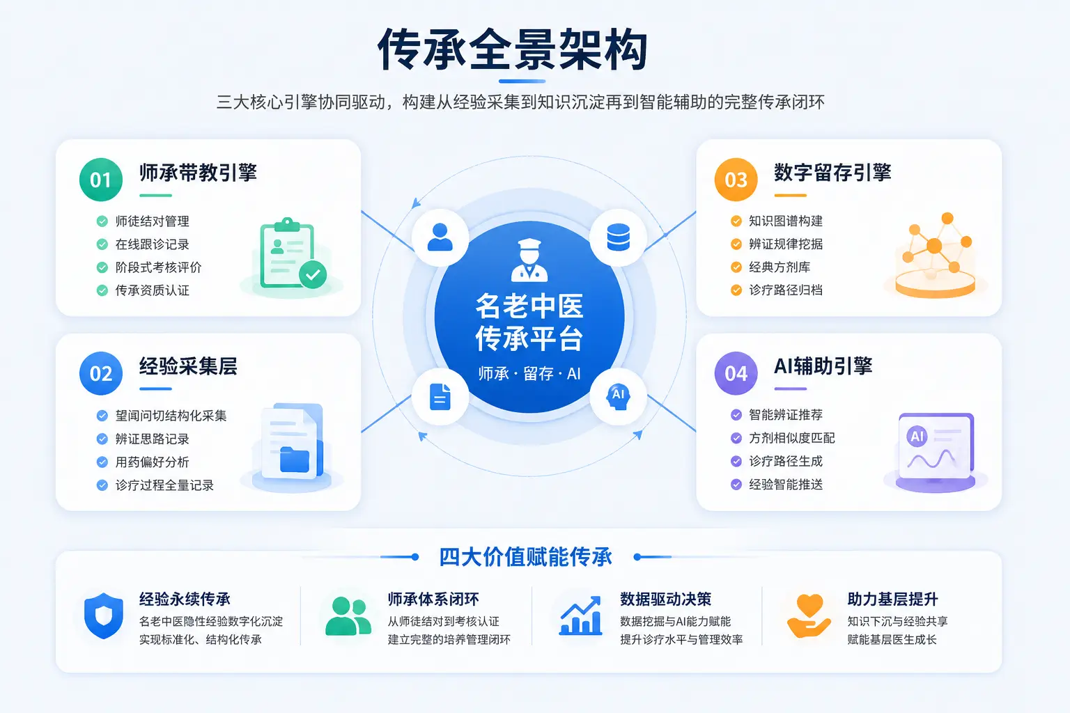 传承全景架构图