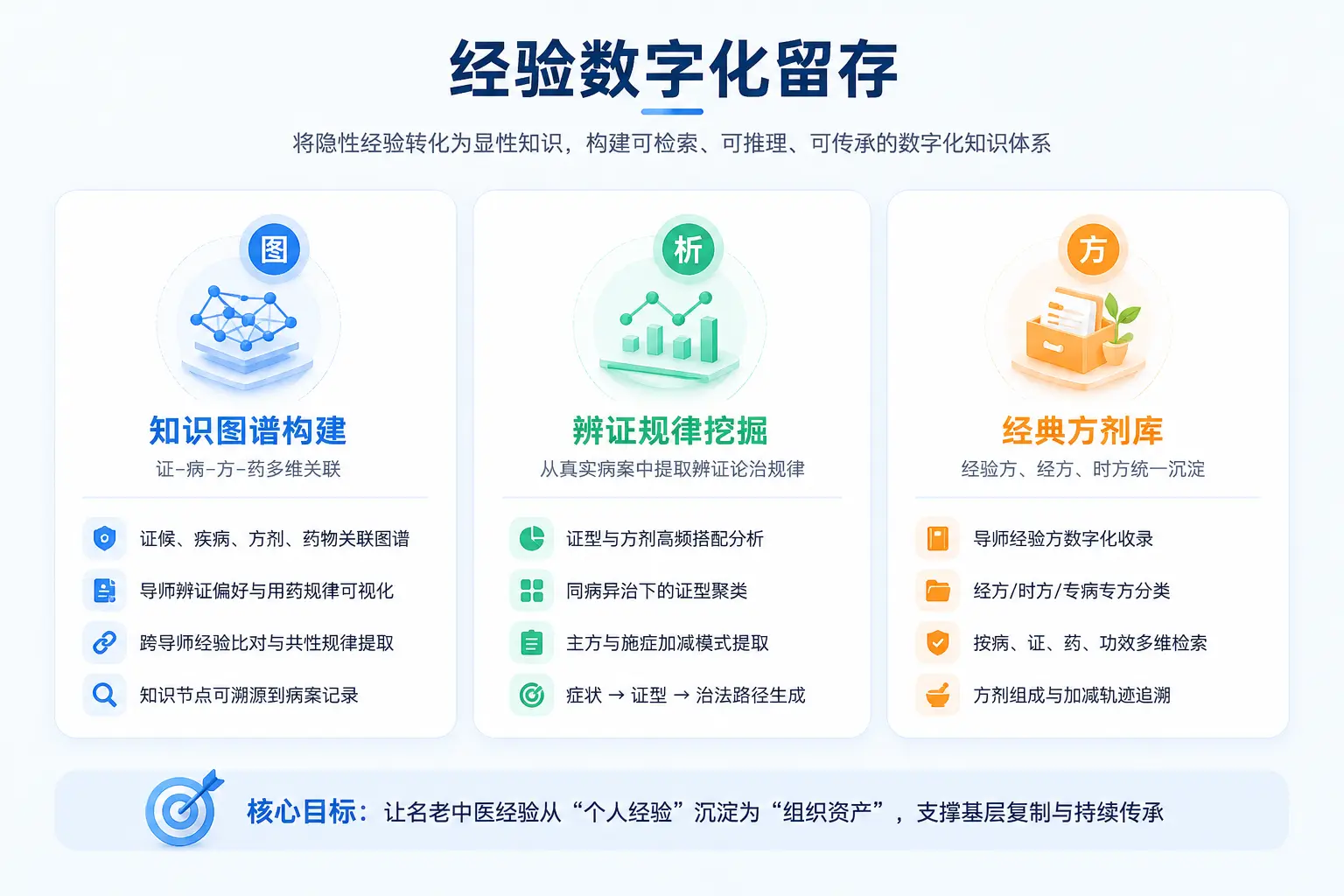 经验数字化留存