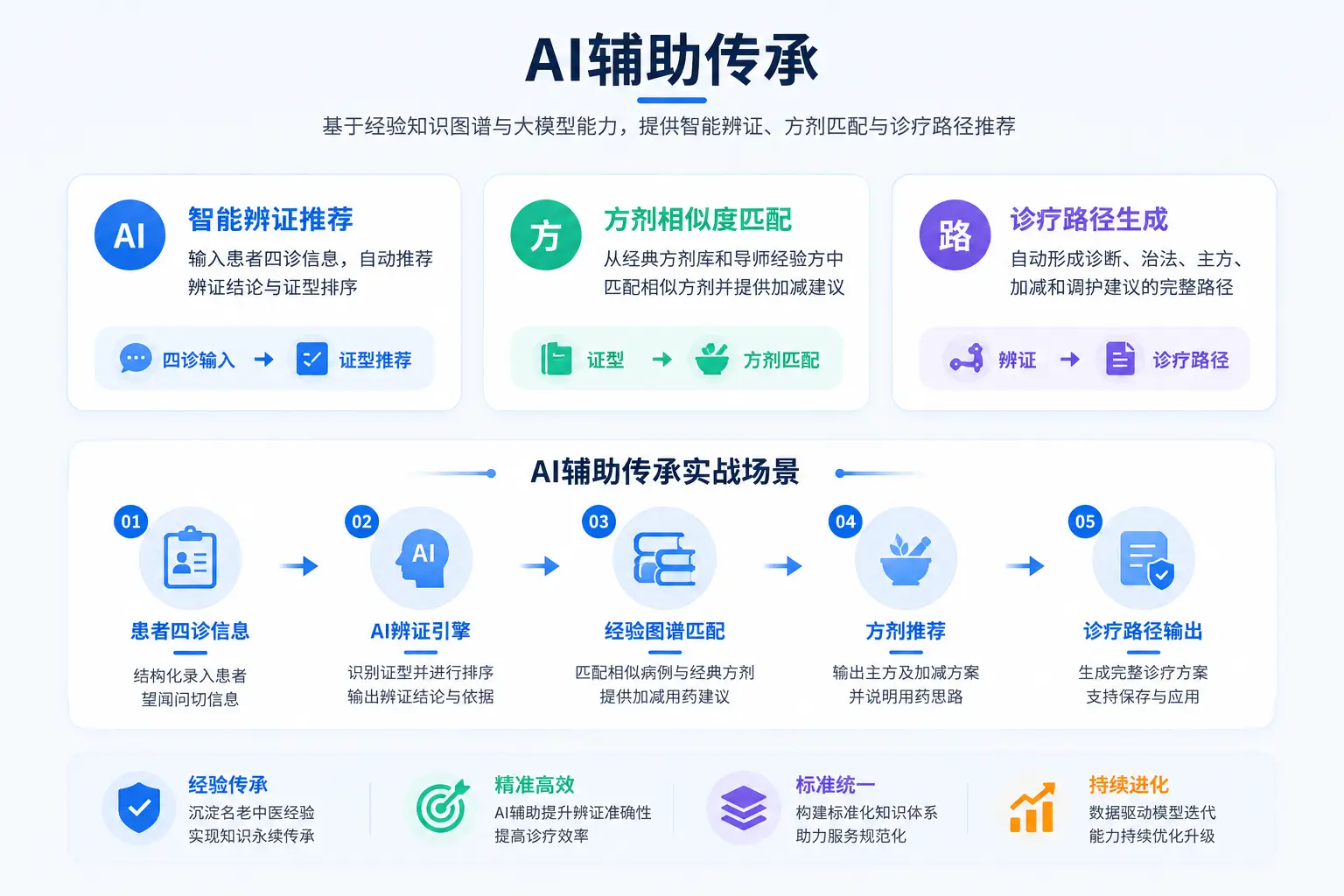 AI辅助传承