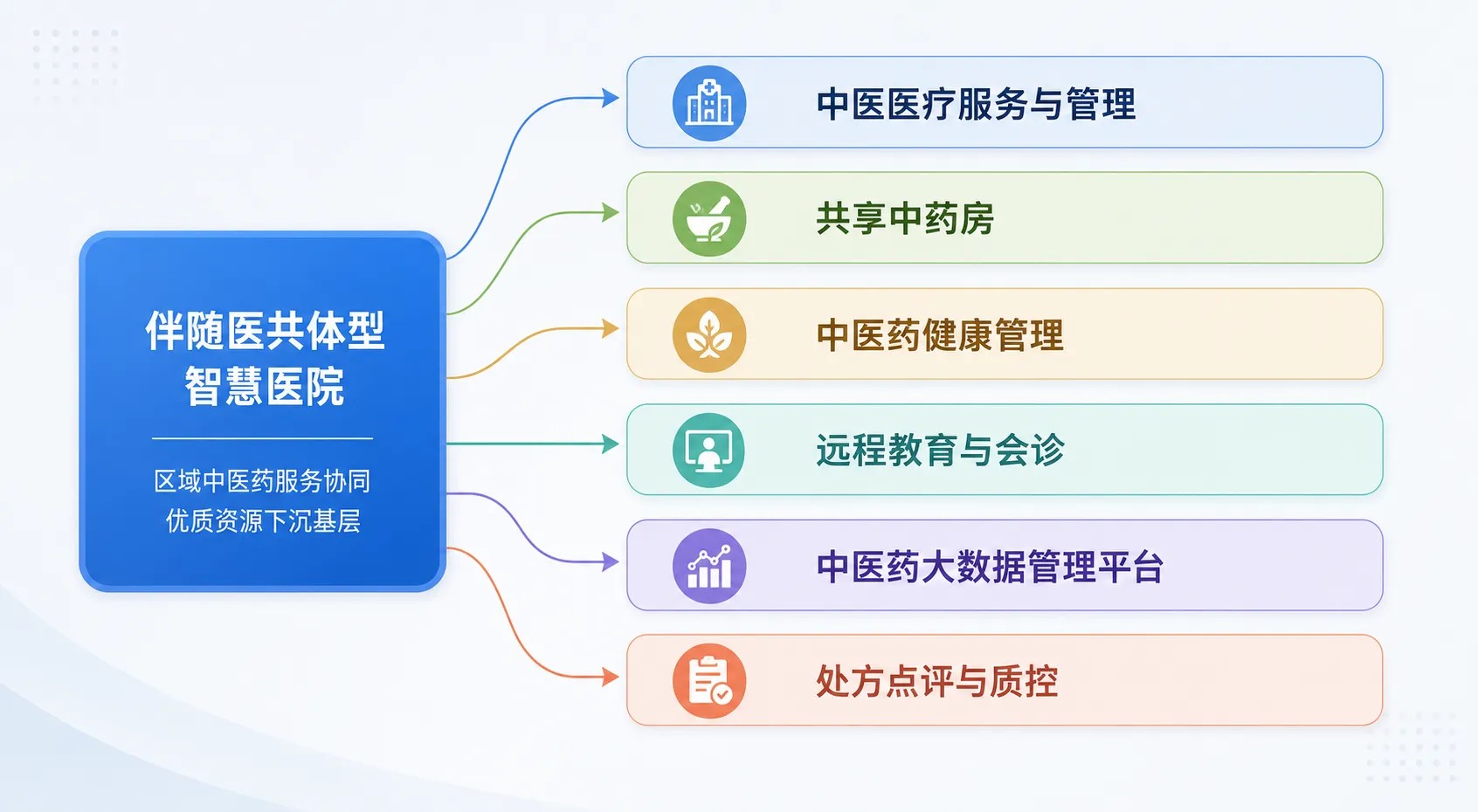 智伴随医共体型智慧医院