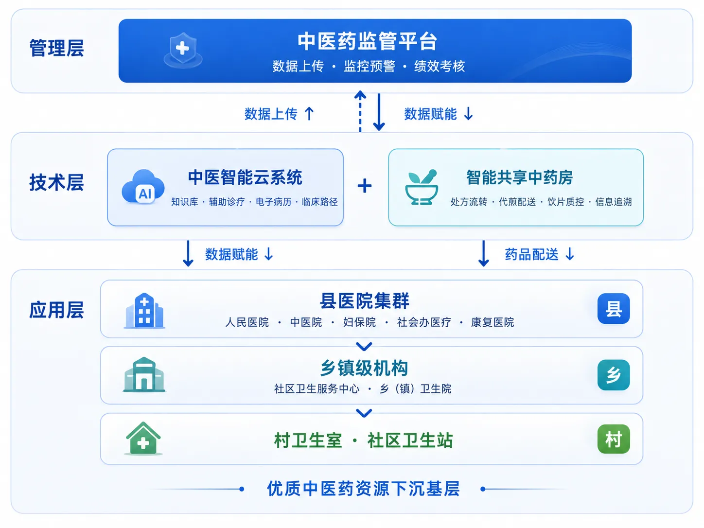 智伴随建设方案