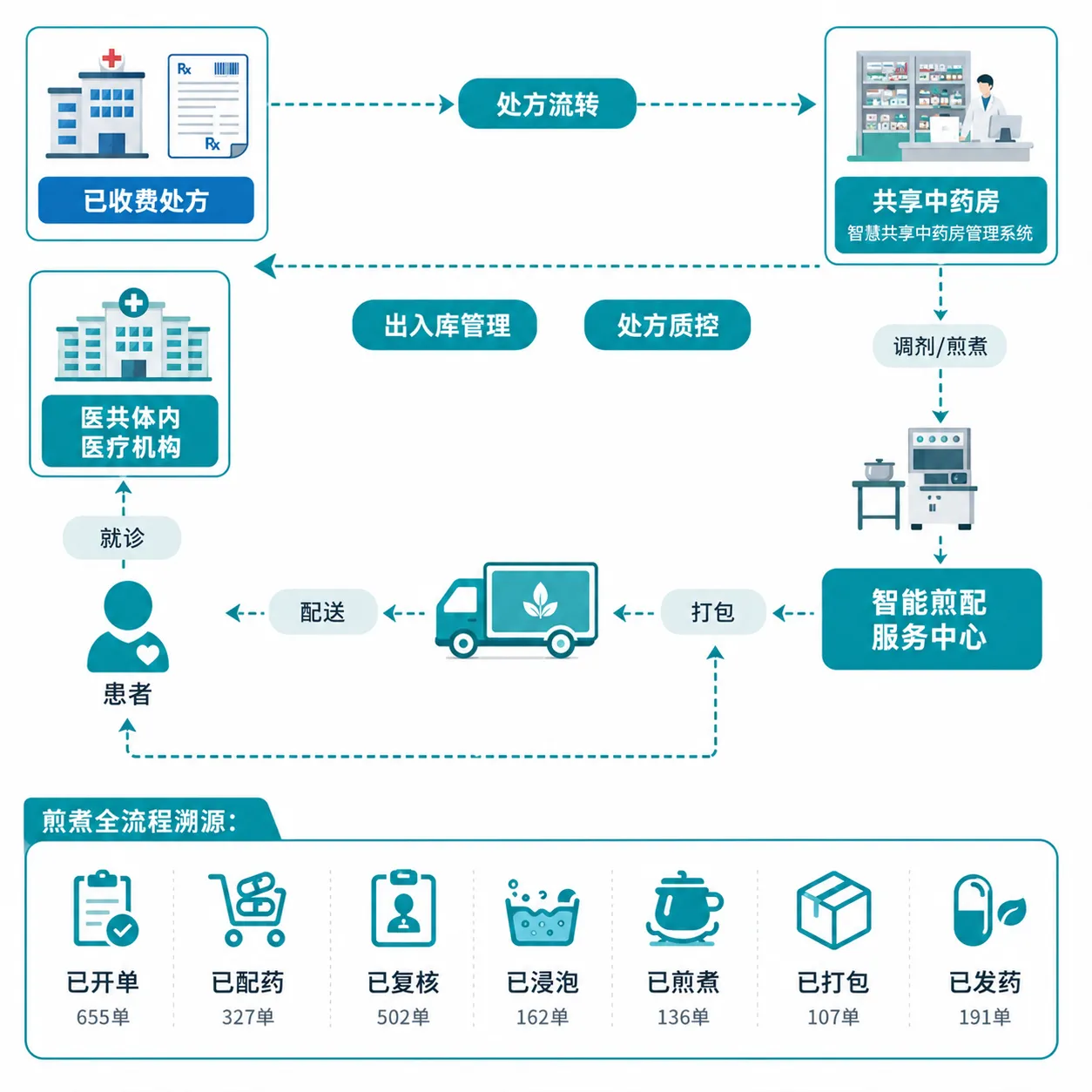 智慧共享中药房管理系统